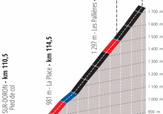 criterium-dauphine-2020-etapa7-perfil-final