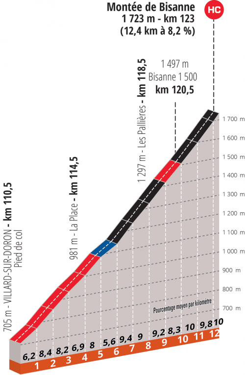 criterium-dauphine-2020-etapa7-perfil-final