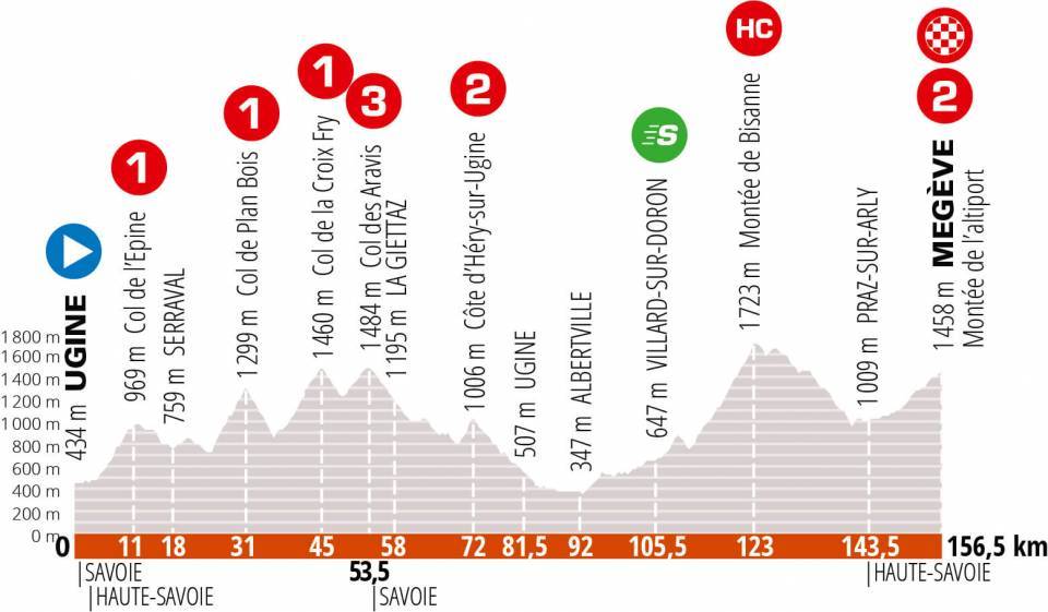 criterium-dauphine-2020-etapa7-perfil