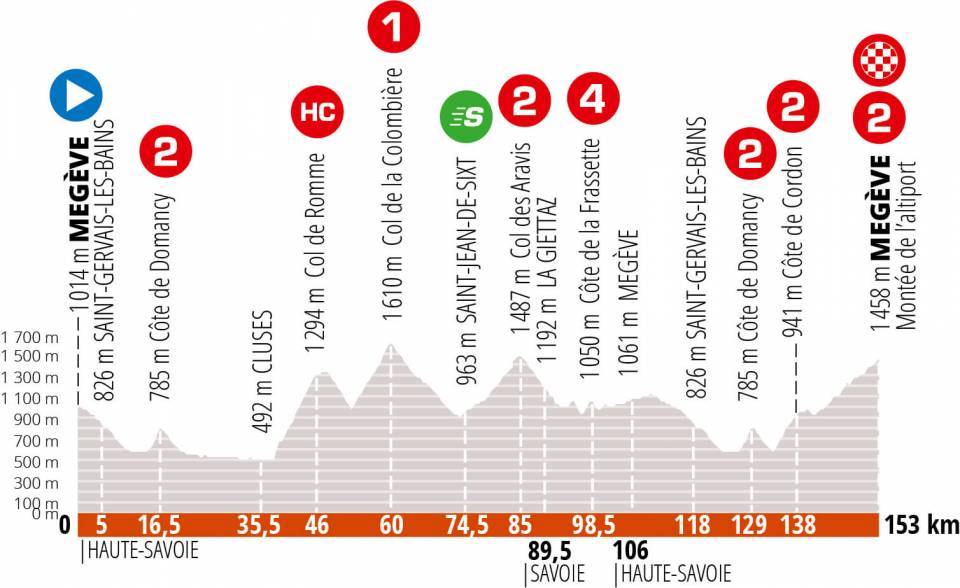 criterium-dauphine-2020-etapa8-perfil