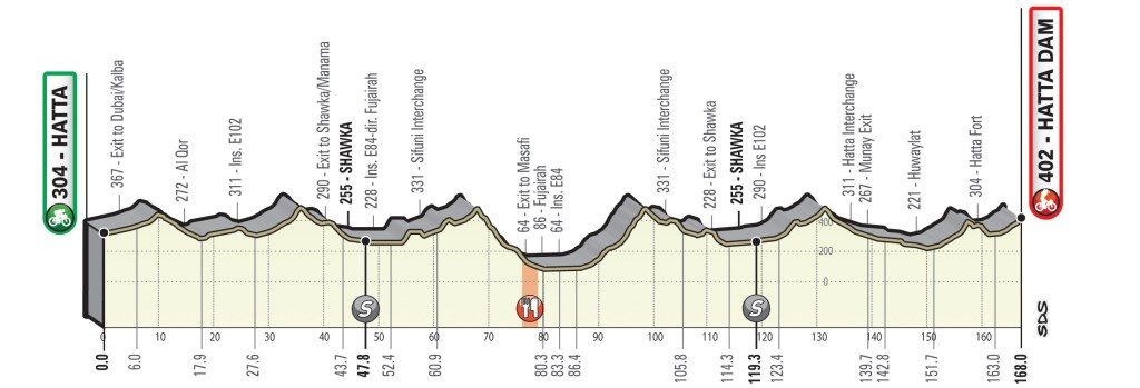 uae-tour-2020-etapa2-perfil