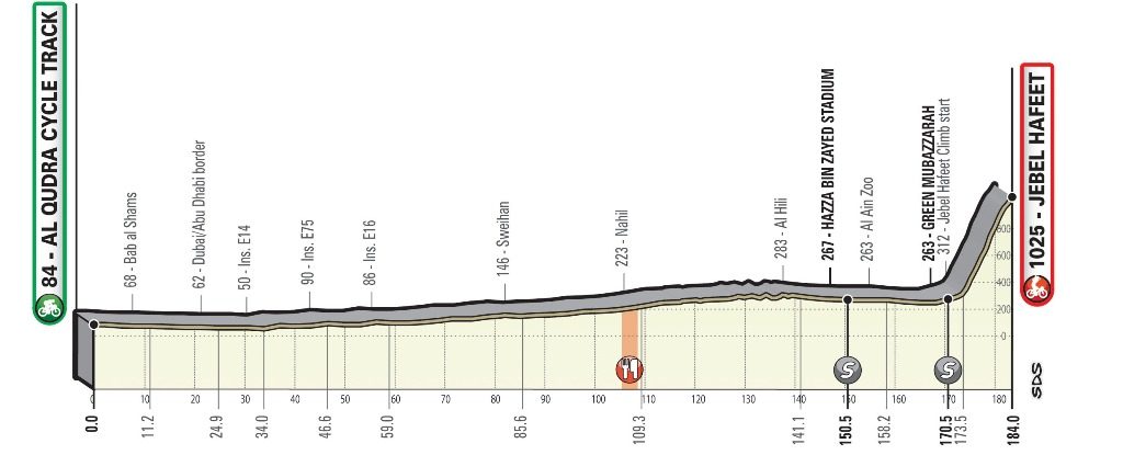 uae-tour-2020-etapa3-perfil