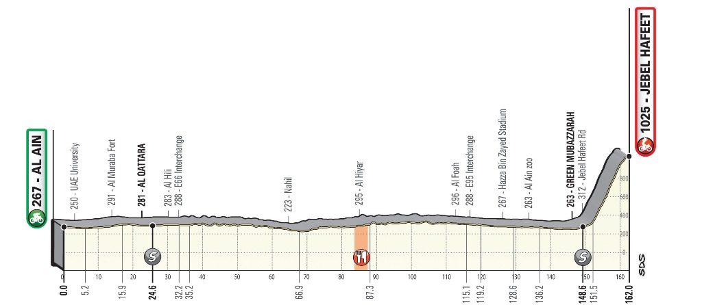 uae-tour-2020-etapa5-perfil