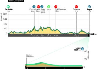 volta-algarve-2020-etapa1-perfil