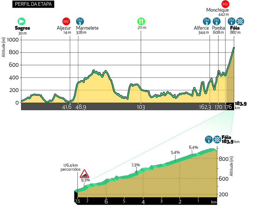 volta-algarve-2020-etapa2-perfil