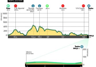 volta-algarve-2020-etapa3-perfil