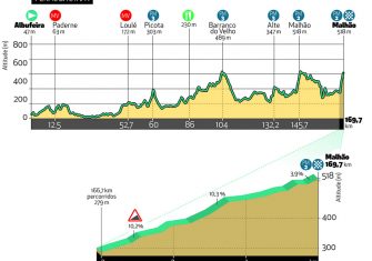 volta-algarve-2020-etapa4-perfil