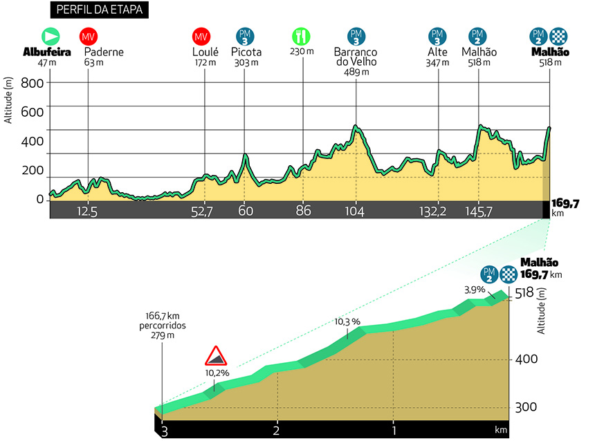 volta-algarve-2020-etapa4-perfil