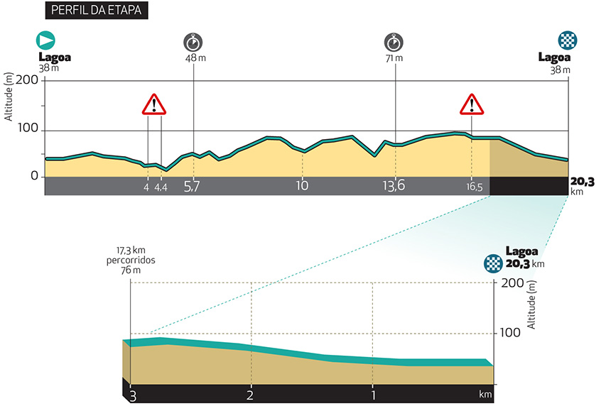 volta-algarve-2020-etapa5-perfil