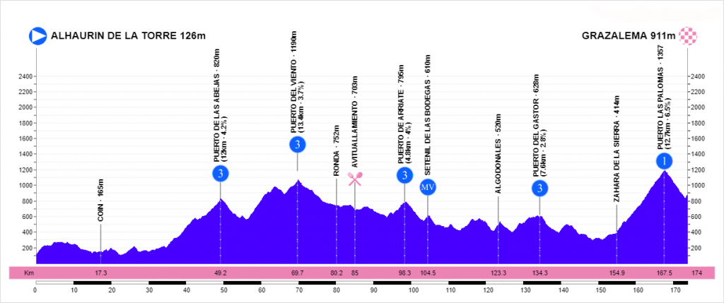 vuelta-andalucia-2020-etapa1-perfil