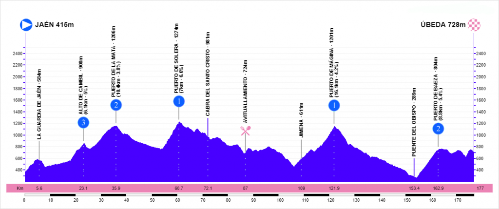 vuelta-andalucia-2020-etapa2-perfil