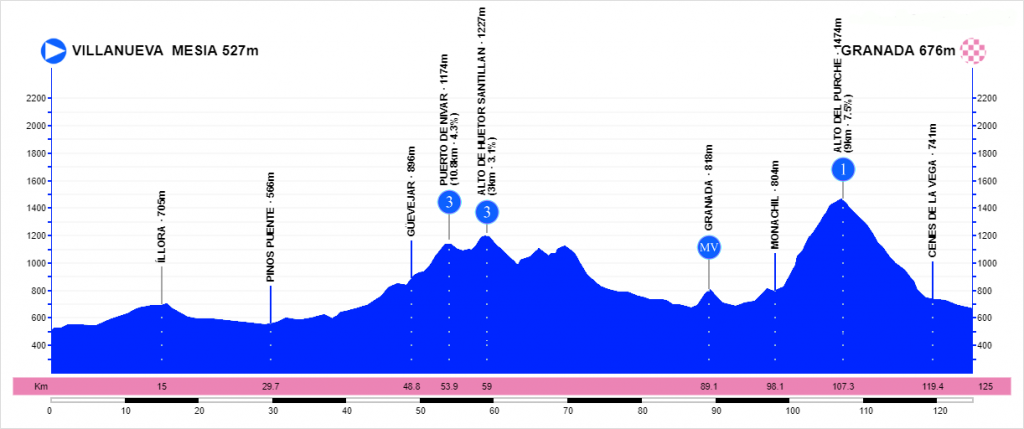 vuelta-andalucia-2020-etapa4-perfil