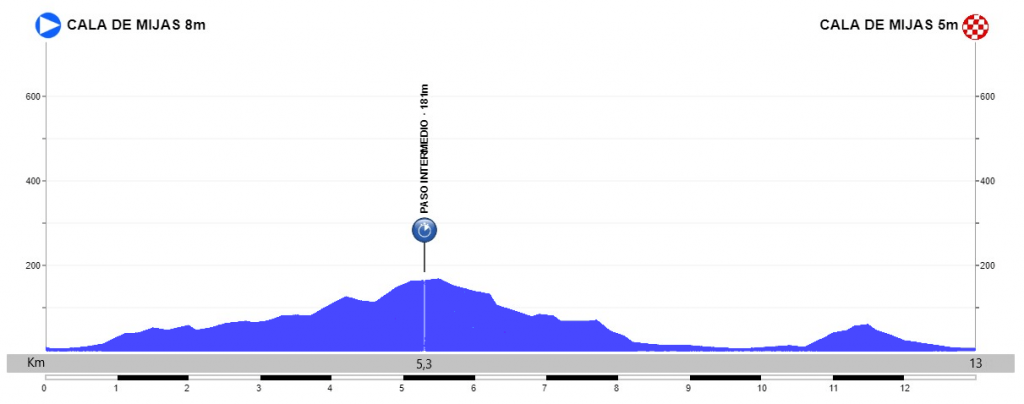 vuelta-andalucia-2020-etapa5-perfil