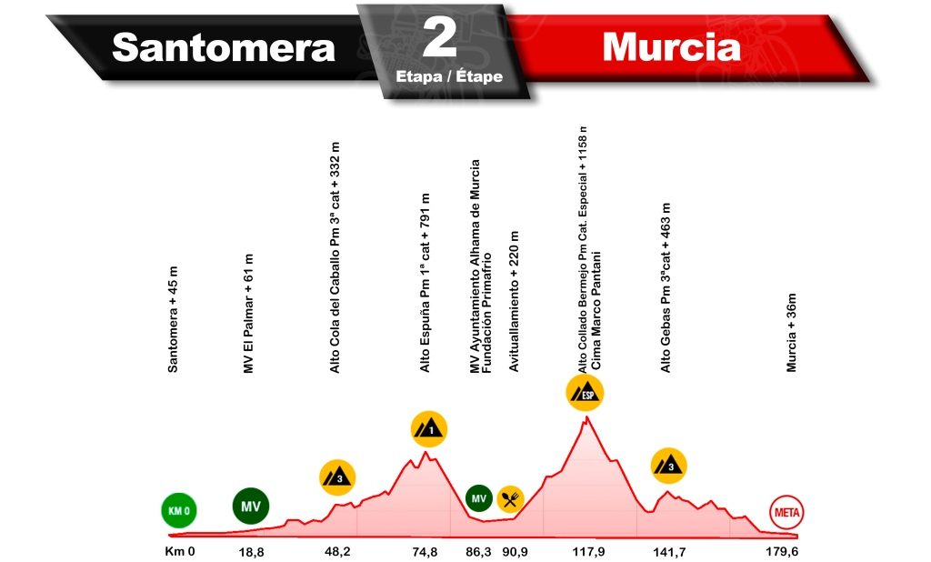 vuelta-murcia-2020-etapa2