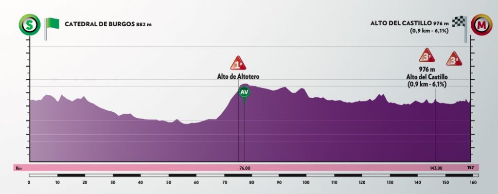 Vuelta-Burgos-2020-perfil-etapa1