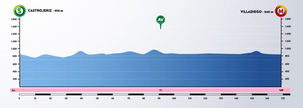 Vuelta-Burgos-2020-perfil-etapa2