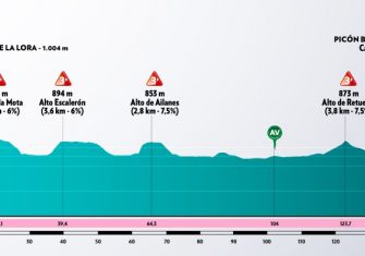Vuelta-Burgos-2020-perfil-etapa3