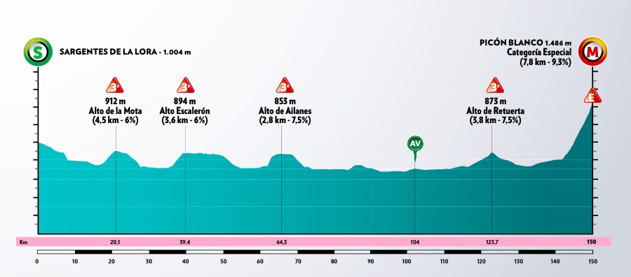 Vuelta-Burgos-2020-perfil-etapa3