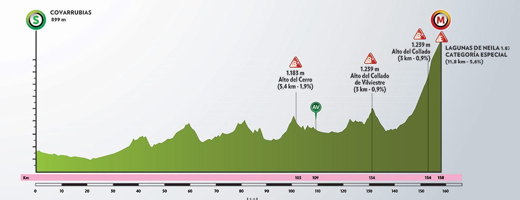 Vuelta-Burgos-2020-perfil-etapa5