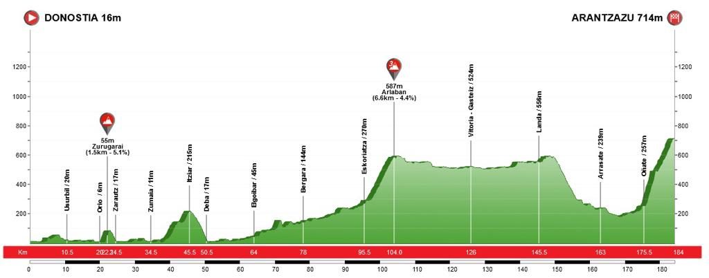grupo-eulen-tres-capitales-vascas-2020-recorrido_gasteiz_arantzazu