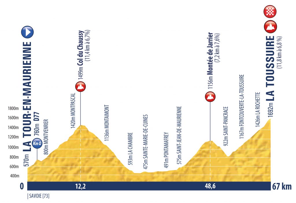 tour-porvenir-2020-perfil-etapa5