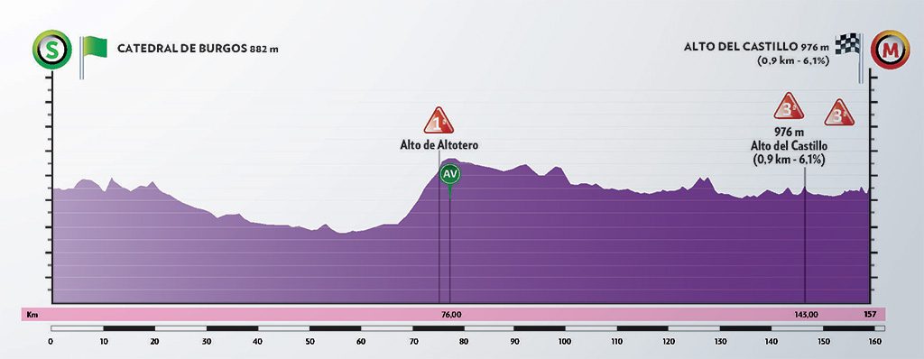 vuelta-burgos-2020-etapa-1-perfil