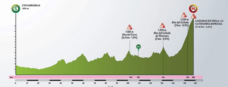 vuelta-burgos-2020-etapa-5-perfil