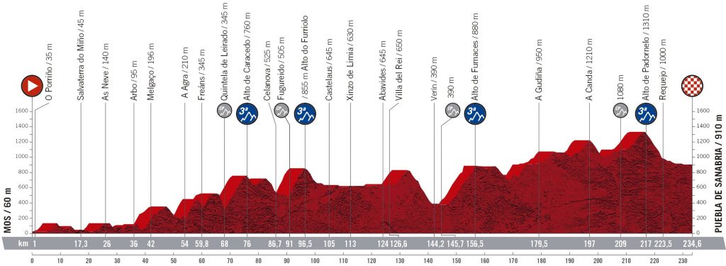 vuelta-españa-2020-etapa15-perfil