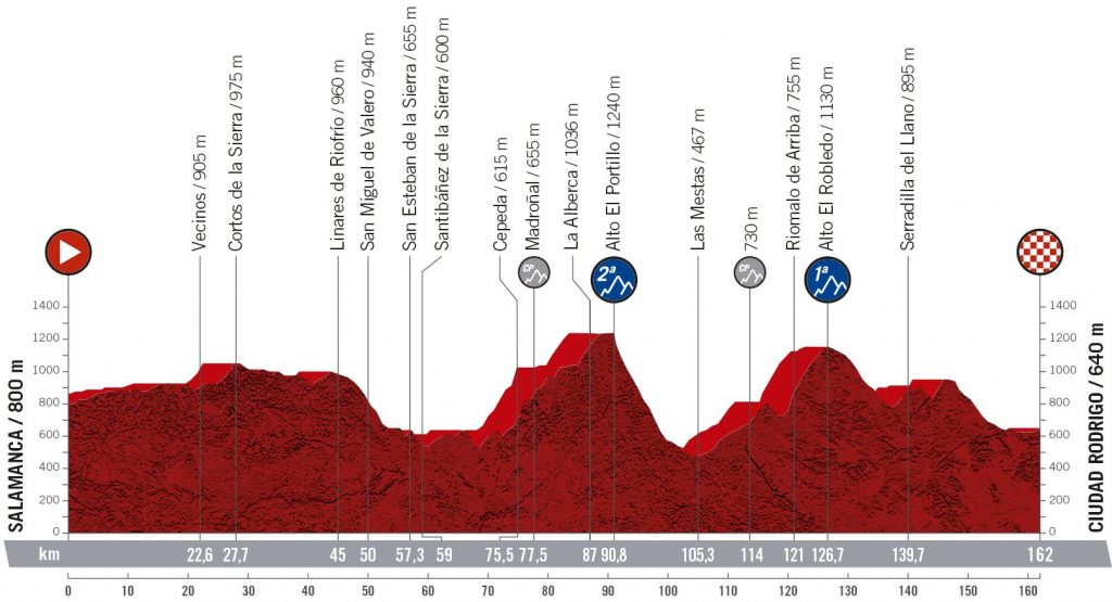 vuelta-españa-2020-etapa16-perfil