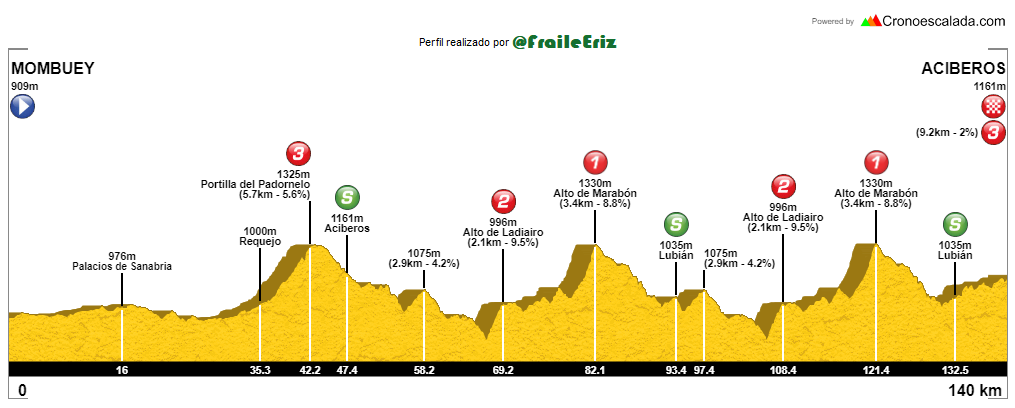 Vuelta-Zamora-2020-perfil-etapa3