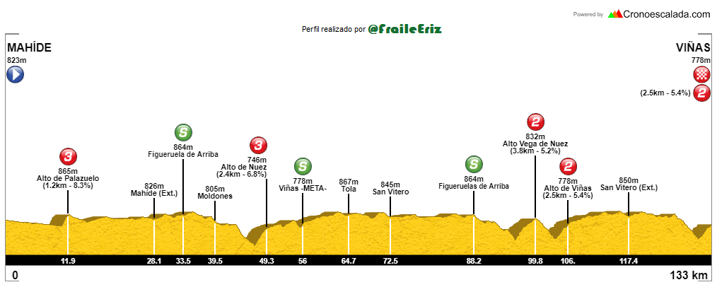 Vuelta-Zamora-2020-perfil-etapa4
