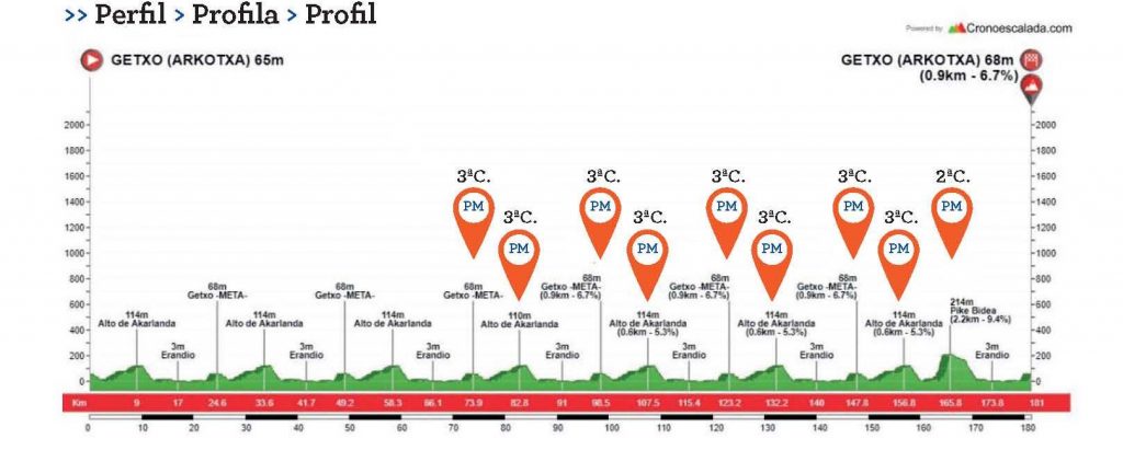 circuito-getxo-2020-perfil