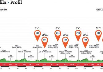 circuito-getxo-2020-perfil