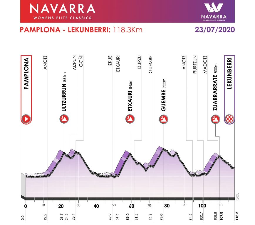 clasicas-navarra-2020-perfil1