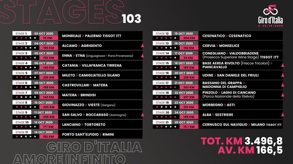 giro-italia-2020-etapas