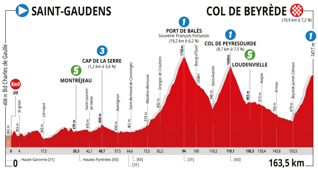 route-occitanie-2020-etapa3-perfil