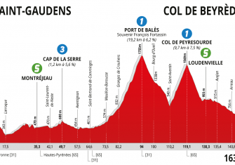 route-occitanie-2020-etapa3-perfil