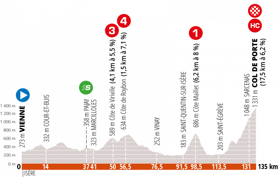 criterium-dauphine-2020-etapa-2-perfil