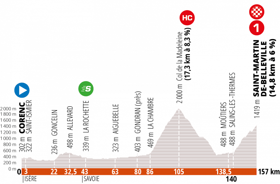 criterium-dauphine-2020-etapa-3-perfil