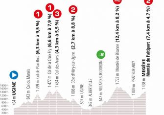 criterium-dauphine-2020-etapa-4-perfil