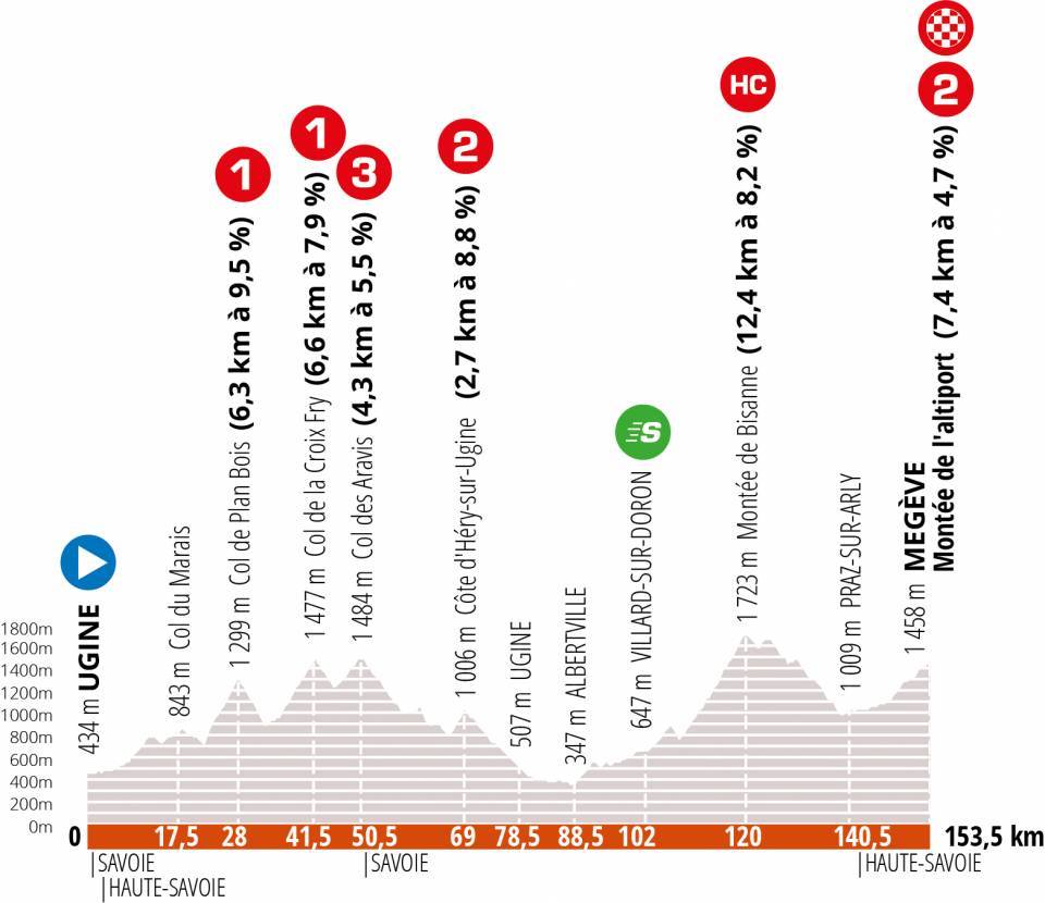 criterium-dauphine-2020-etapa-4-perfil