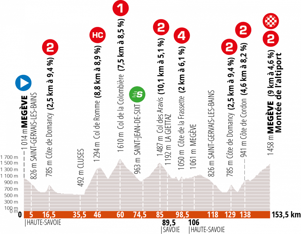 criterium-dauphine-2020-etapa-5-perfil