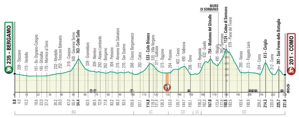 il-lombardia-2020-perfil-1