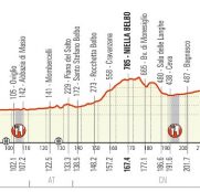 milan-san-remo-2020-perfil-305-km