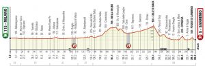 milan-san-remo-2020-perfil-305-km