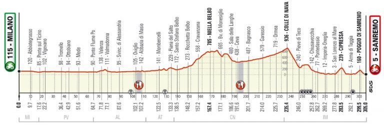 milan-san-remo-2020-perfil-305-km