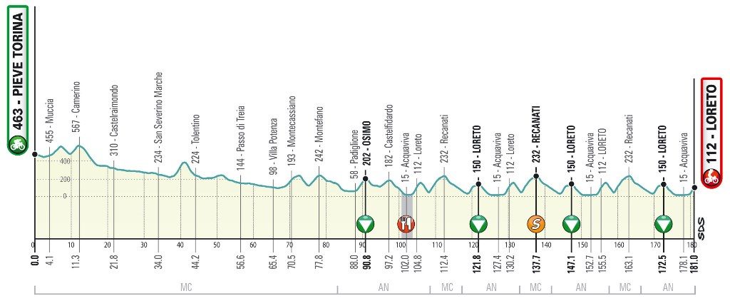 tirreno-adriatico-2020-etapa7-perfil