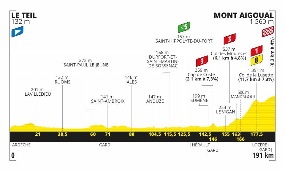 tour-francia-2020-perfil-etapa6