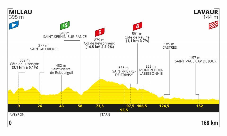 tour-francia-2020-perfil-etapa7