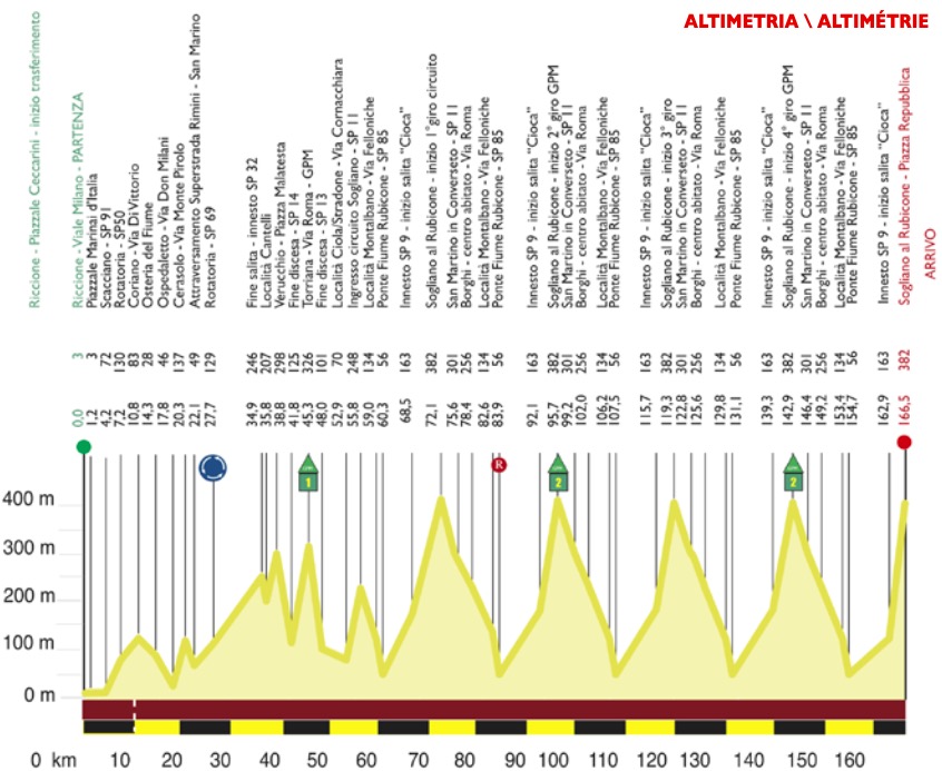 Semana-Coppi-Bartali_2020_02_Perfil